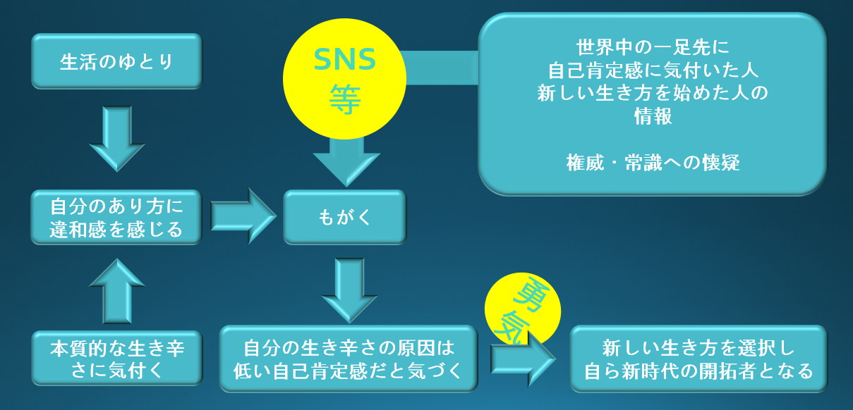 自己肯定感に気付くダイアグラム
